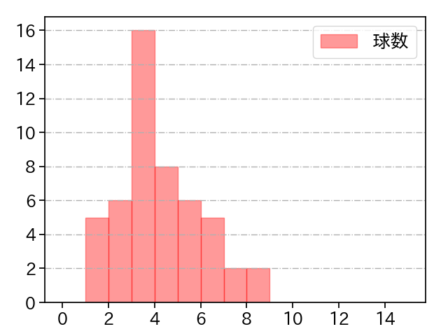 中川 皓太 打者に投じた球数分布(2023年7月)