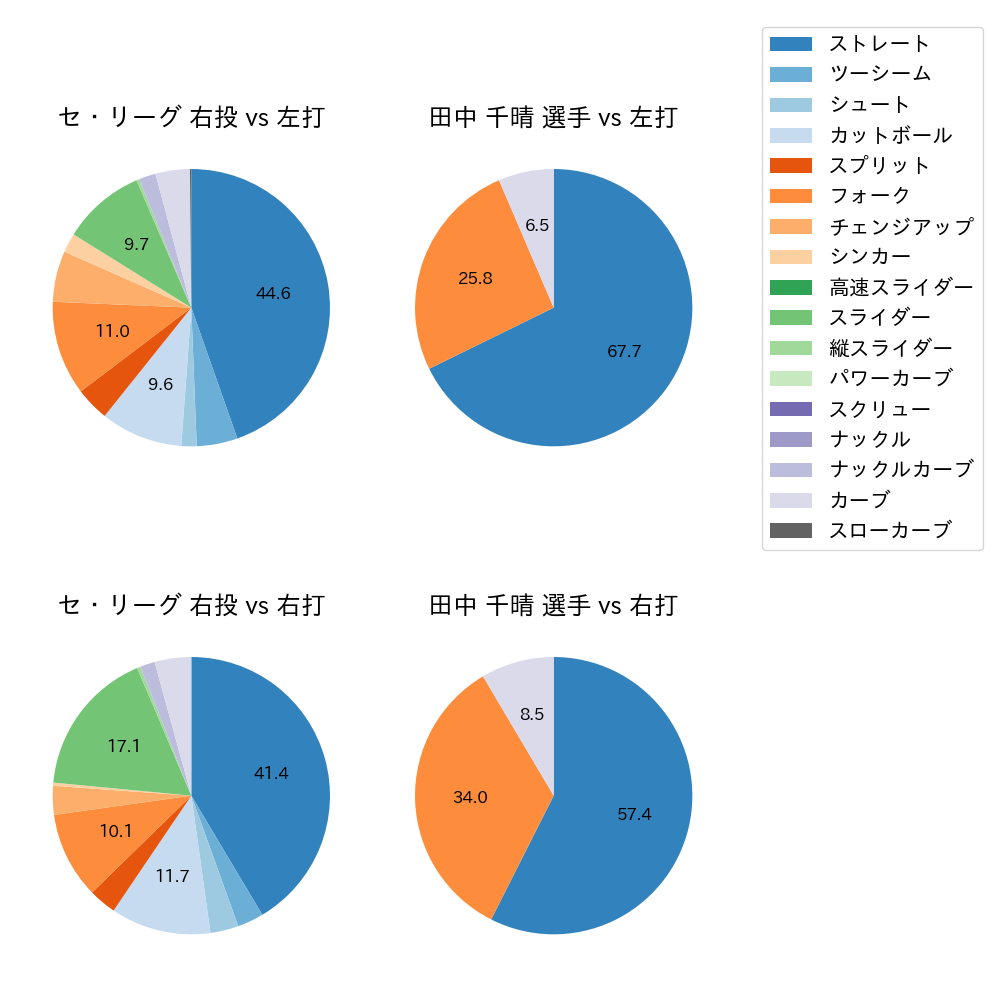 田中 千晴 球種割合(2023年7月)