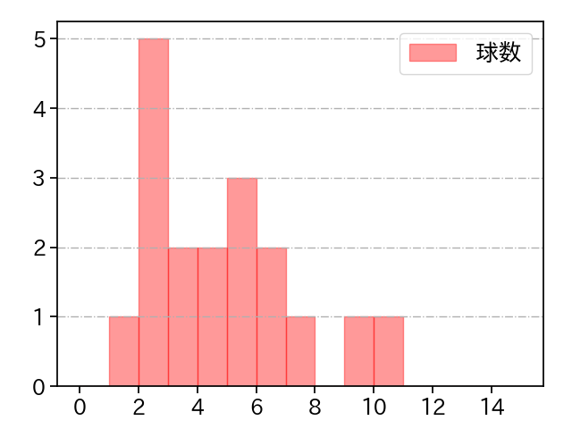 田中 千晴 打者に投じた球数分布(2023年7月)