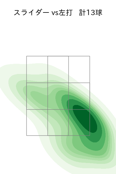 バルドナード 配球ヒートマップ(2023年7月)