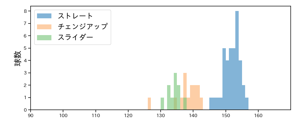 バルドナード 球種&球速の分布1(2023年7月)