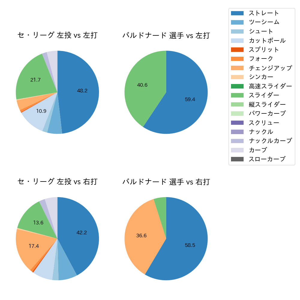 バルドナード 球種割合(2023年7月)