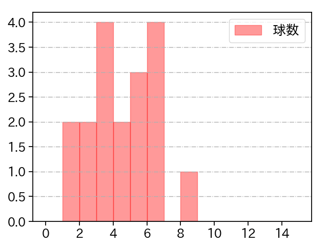 バルドナード 打者に投じた球数分布(2023年7月)