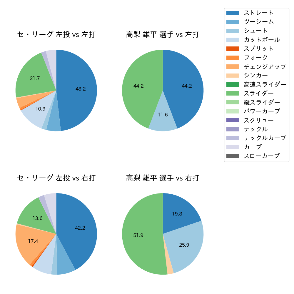 高梨 雄平 球種割合(2023年7月)
