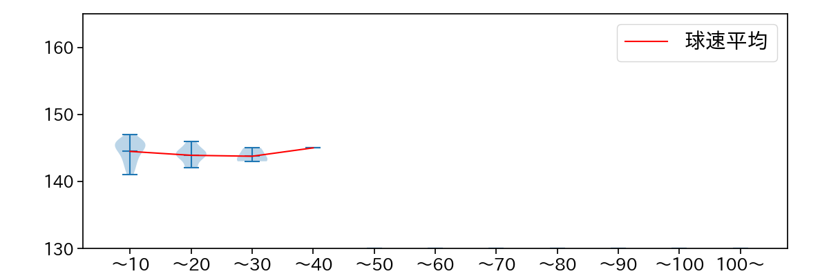 高梨 雄平 球数による球速(ストレート)の推移(2023年7月)