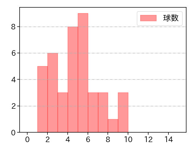 高梨 雄平 打者に投じた球数分布(2023年7月)