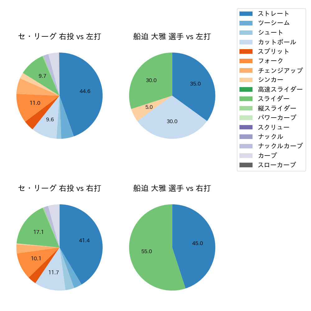 船迫 大雅 球種割合(2023年7月)