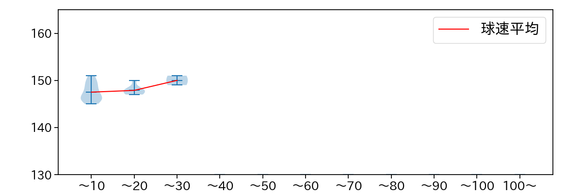 船迫 大雅 球数による球速(ストレート)の推移(2023年7月)