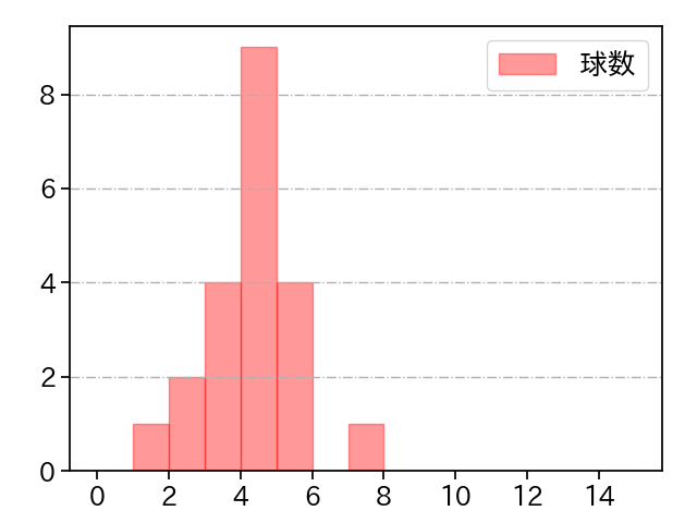 船迫 大雅 打者に投じた球数分布(2023年7月)