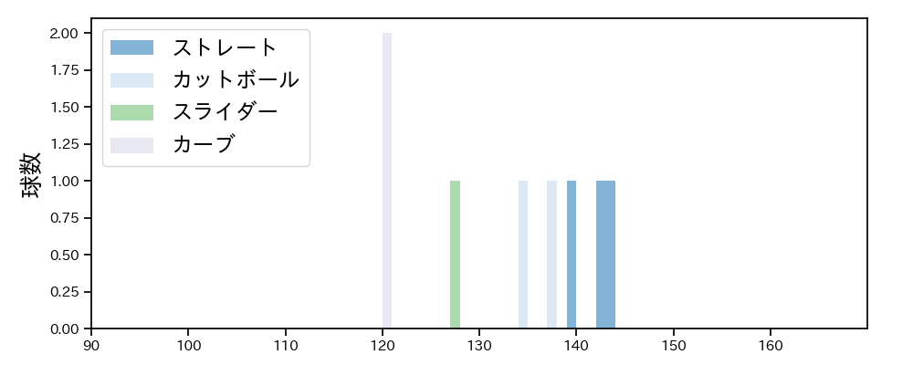 横川 凱 球種&球速の分布1(2023年7月)