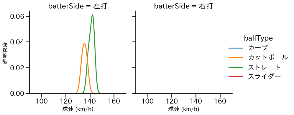 横川 凱 球種&球速の分布2(2023年7月)
