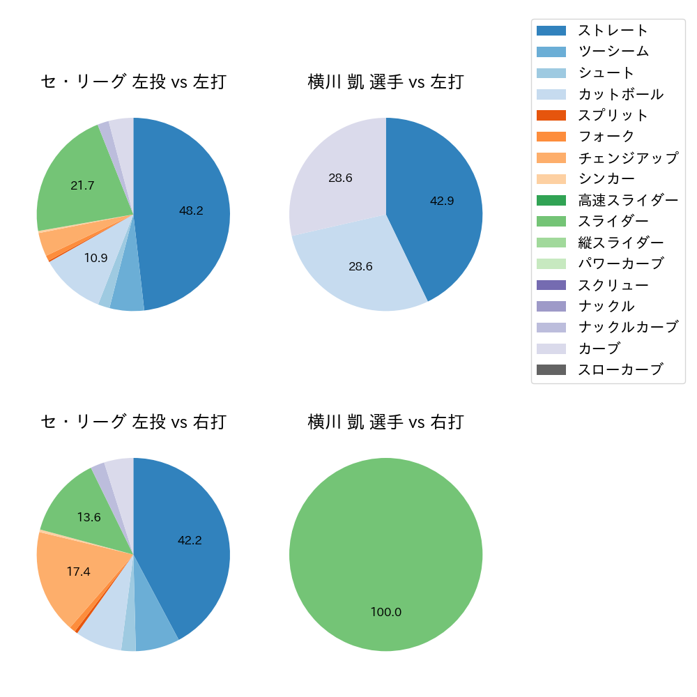 横川 凱 球種割合(2023年7月)