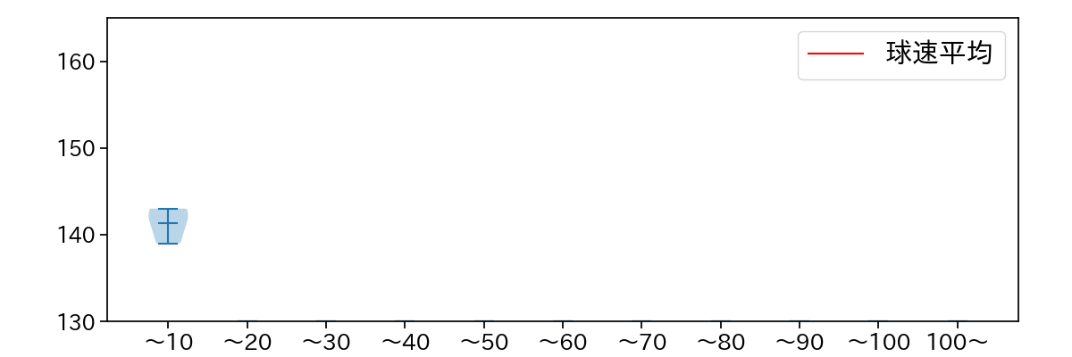横川 凱 球数による球速(ストレート)の推移(2023年7月)