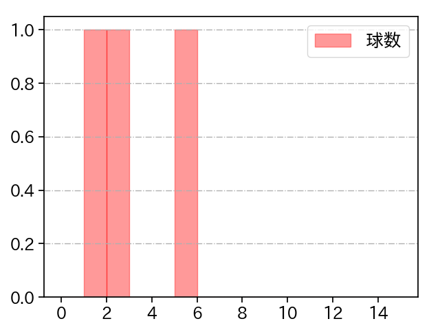 横川 凱 打者に投じた球数分布(2023年7月)