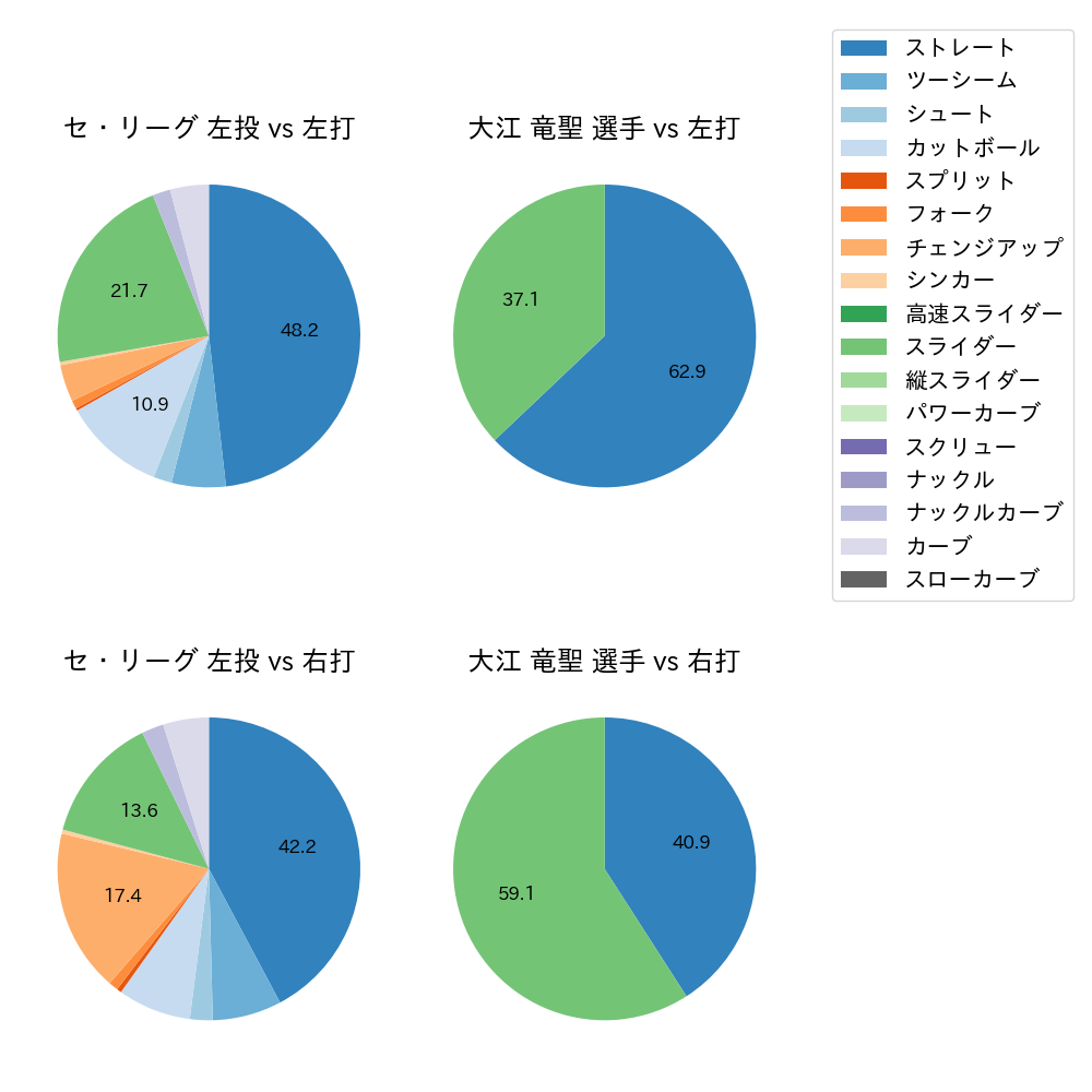 大江 竜聖 球種割合(2023年7月)