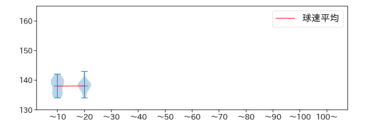 大江 竜聖 球数による球速(ストレート)の推移(2023年7月)