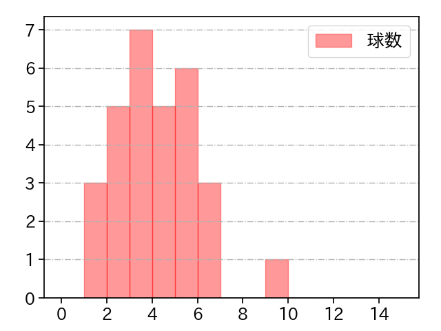 大江 竜聖 打者に投じた球数分布(2023年7月)