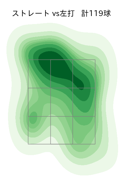メンデス 配球ヒートマップ(2023年7月)