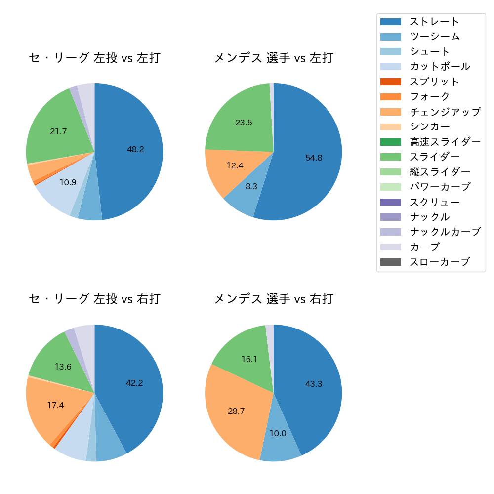 メンデス 球種割合(2023年7月)