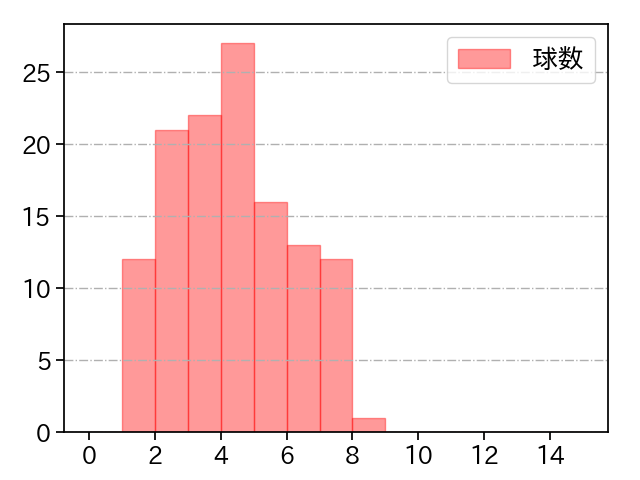 メンデス 打者に投じた球数分布(2023年7月)