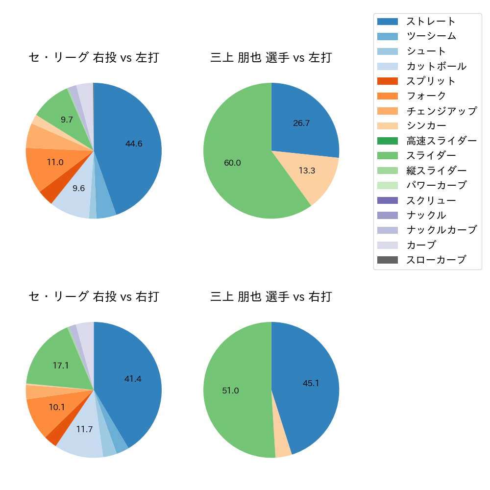 三上 朋也 球種割合(2023年7月)