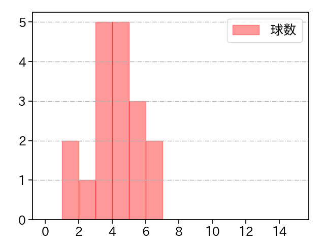三上 朋也 打者に投じた球数分布(2023年7月)
