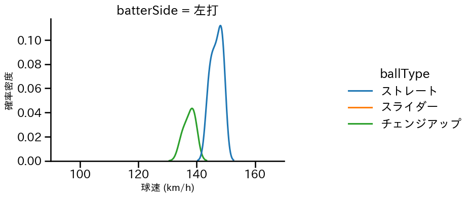 堀田 賢慎 球種&球速の分布2(2023年7月)