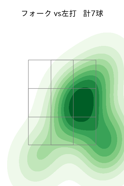 菊地 大稀 配球ヒートマップ(2023年7月)