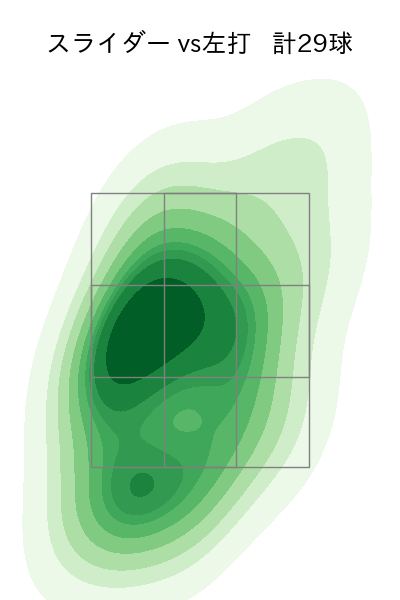 菊地 大稀 配球ヒートマップ(2023年7月)