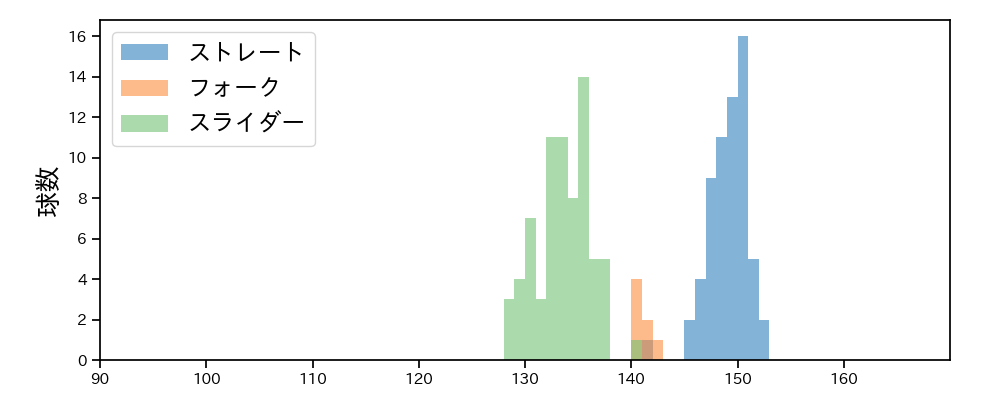 菊地 大稀 球種&球速の分布1(2023年7月)