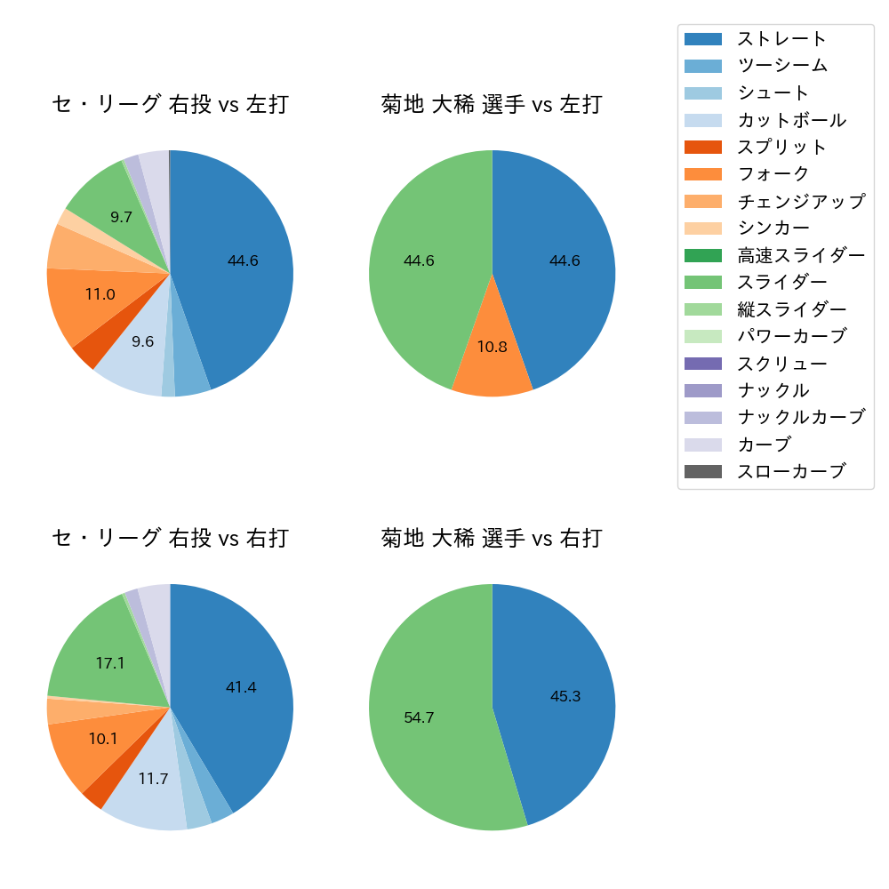 菊地 大稀 球種割合(2023年7月)