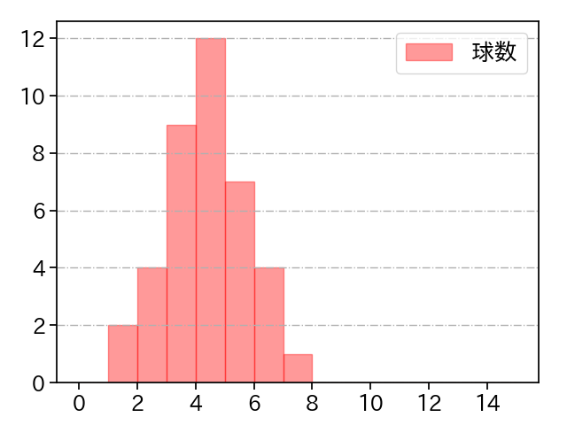 菊地 大稀 打者に投じた球数分布(2023年7月)
