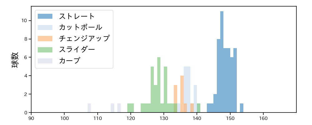 井上 温大 球種&球速の分布1(2023年7月)