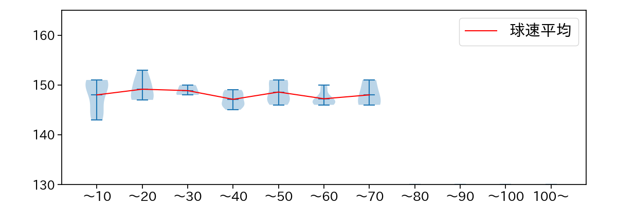 井上 温大 球数による球速(ストレート)の推移(2023年7月)