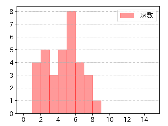 井上 温大 打者に投じた球数分布(2023年7月)