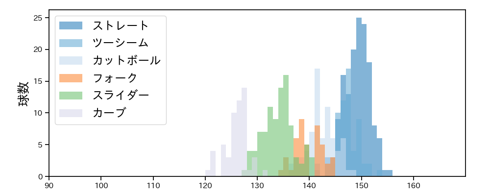 菅野 智之 球種&球速の分布1(2023年8月)