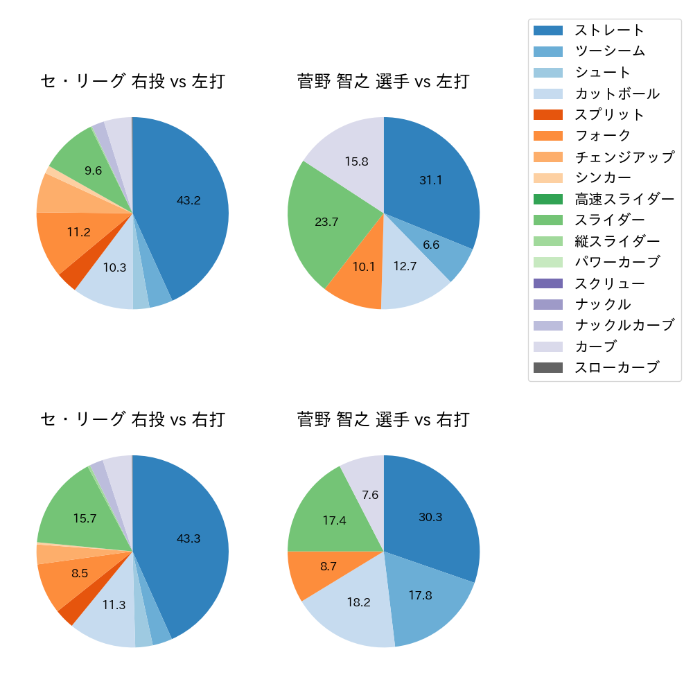 菅野 智之 球種割合(2023年8月)