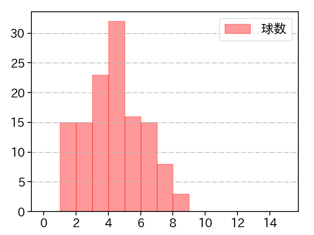 菅野 智之 打者に投じた球数分布(2023年8月)