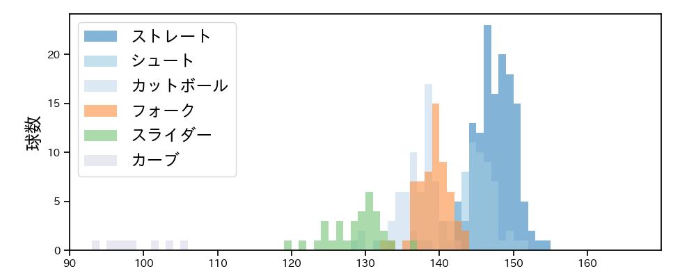 山﨑 伊織 球種&球速の分布1(2023年8月)