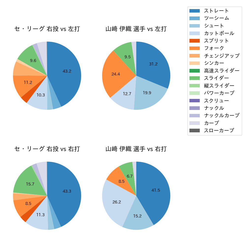 山﨑 伊織 球種割合(2023年8月)