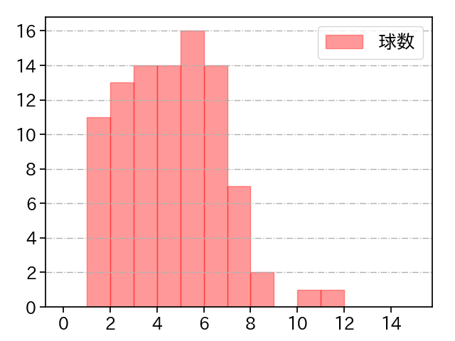 山﨑 伊織 打者に投じた球数分布(2023年8月)