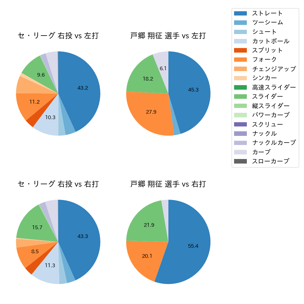 戸郷 翔征 球種割合(2023年8月)