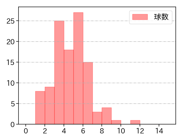 戸郷 翔征 打者に投じた球数分布(2023年8月)