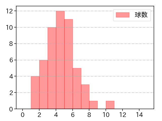 今村 信貴 打者に投じた球数分布(2023年8月)