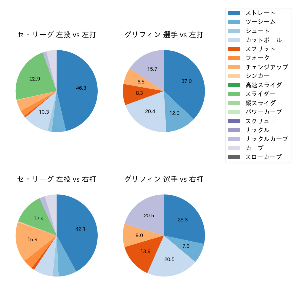 グリフィン 球種割合(2023年8月)