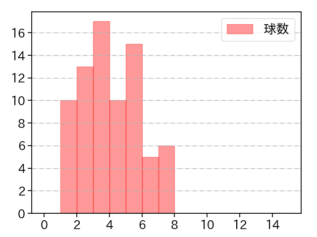 グリフィン 打者に投じた球数分布(2023年8月)