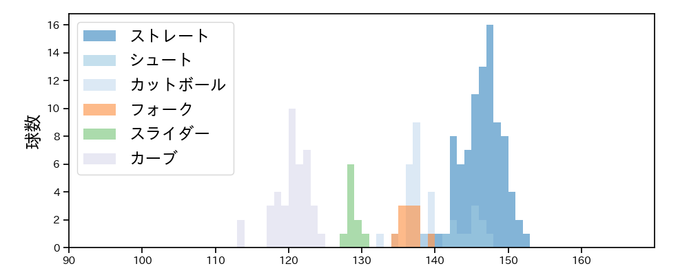 赤星 優志 球種&球速の分布1(2023年8月)