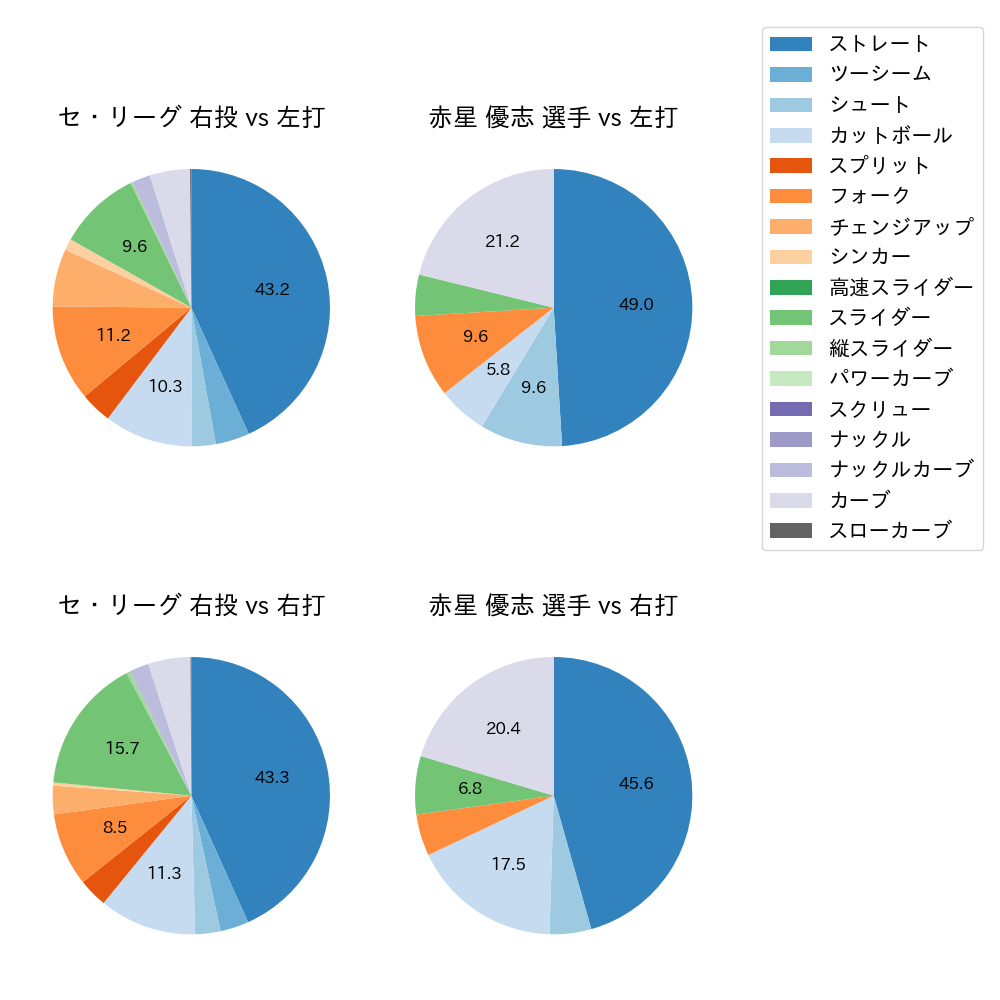 赤星 優志 球種割合(2023年8月)