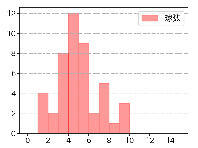 赤星 優志 打者に投じた球数分布(2023年8月)