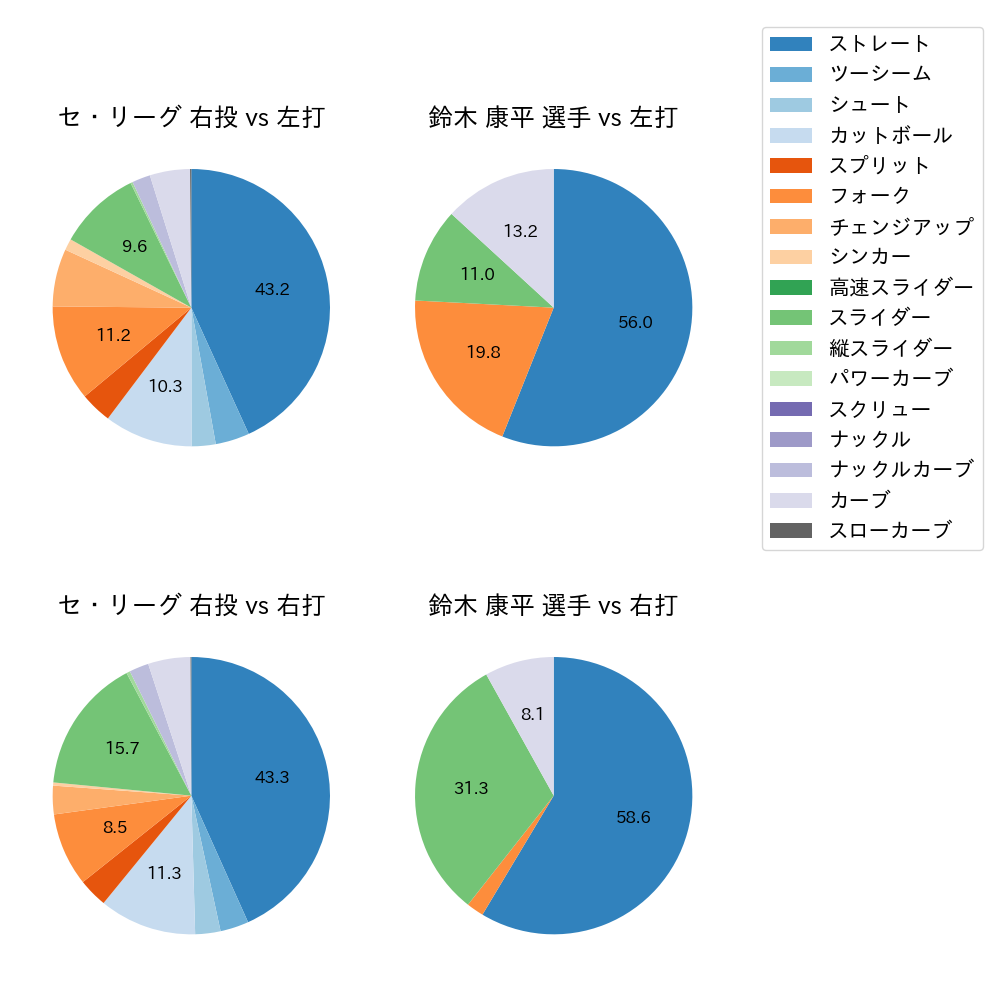 鈴木 康平 球種割合(2023年8月)